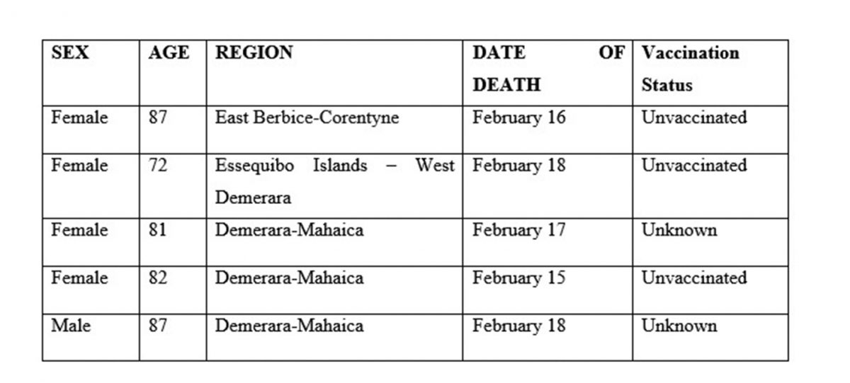 Latest COVID-19 fatalities (Source: Ministry of Health)