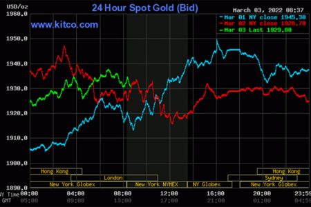 Kitco is a Canadian company that buys and sells precious metals such as gold, copper and silver. It runs a website, Kitco.com, for gold news, commentary and market information