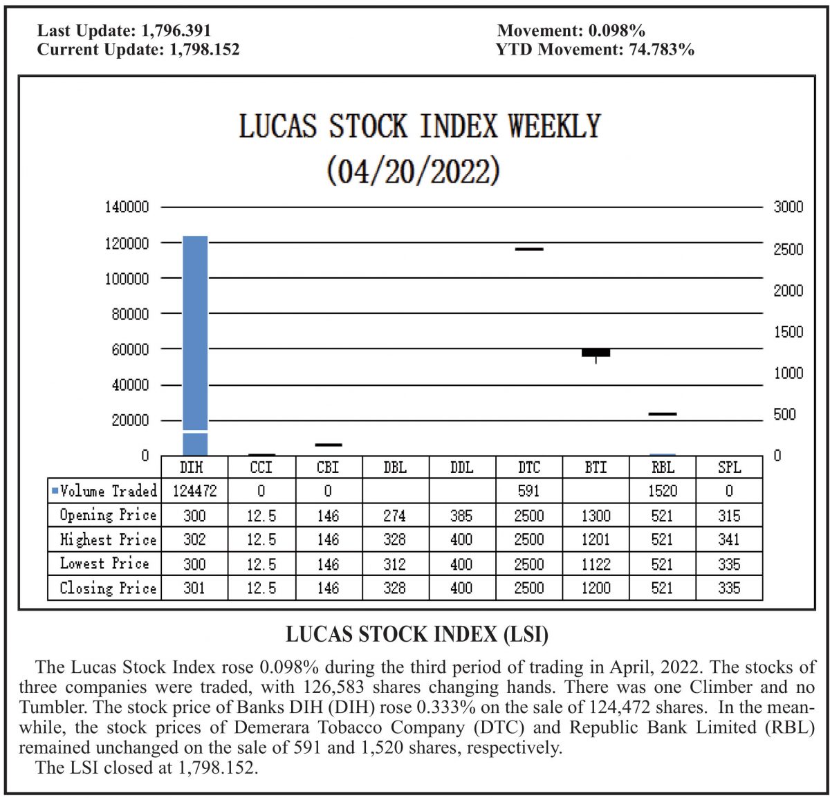 LUCAS STOCK INDEX (LSI)The Lucas Stock Index rose 0.098% during the third period of trading in April, 2022. The stocks of three companies were traded, with 126,583 shares changing hands. There was one Climber and no Tumbler. The stock price of Banks DIH (DIH) rose 0.333% on the sale of 124,472 shares.  In the meanwhile, the stock prices of Demerara Tobacco Company (DTC) and Republic Bank Limited (RBL) remained unchanged on the sale of 591 and 1,520 shares, respectively.
The LSI closed at 1,798.152.
