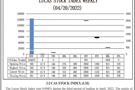 LUCAS STOCK INDEX (LSI)The Lucas Stock Index rose 0.098% during the third period of trading in April, 2022. The stocks of three companies were traded, with 126,583 shares changing hands. There was one Climber and no Tumbler. The stock price of Banks DIH (DIH) rose 0.333% on the sale of 124,472 shares.  In the meanwhile, the stock prices of Demerara Tobacco Company (DTC) and Republic Bank Limited (RBL) remained unchanged on the sale of 591 and 1,520 shares, respectively.
The LSI closed at 1,798.152.
