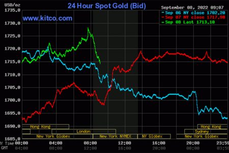 Kitco is a Canadian company that buys and sells precious metals such as gold, copper and silver. It runs a website, Kitco.com, for gold news, commentary and market information
