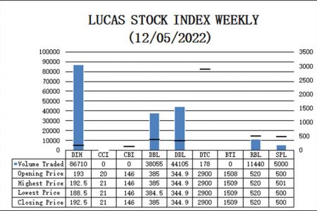 The Lucas Stock Index declined 0.054% during the first period of trading in December 2022. The stocks of six companies were traded, with 185,488 shares changing hands. There was one Tumbler and no Climbers.
The stock price of Banks DIH (DIH) fell 0.259% on the sale of 86,710 shares.
In the meanwhile, the stock prices of Demerara Distillers Limited (DDL), Demerara Bank Limited (DBL), Republic Bank Limited (RBL), Sterling Products Limited (SPL) and Demerara Tobacco Company (DTC) remained unchanged on the sale of 44,105 shares, 38,055 shares, 11,440 shares, 5,000 shares, and 178 shares, respectively.
The LSI closed at 1,623.694.
