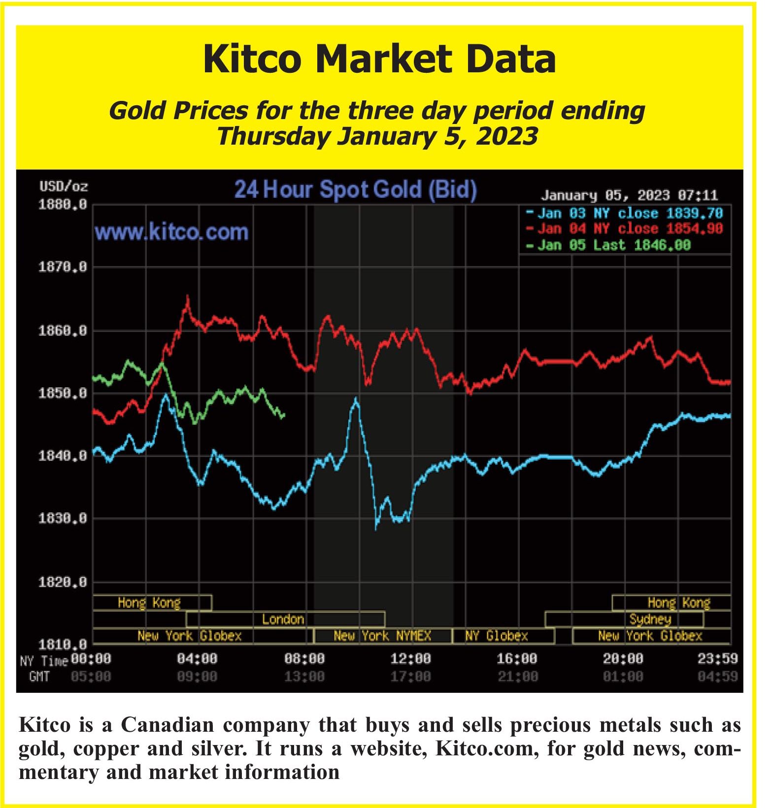 Kitco Market Data Stabroek News   Page 3 6 B 2 E1672968863748 