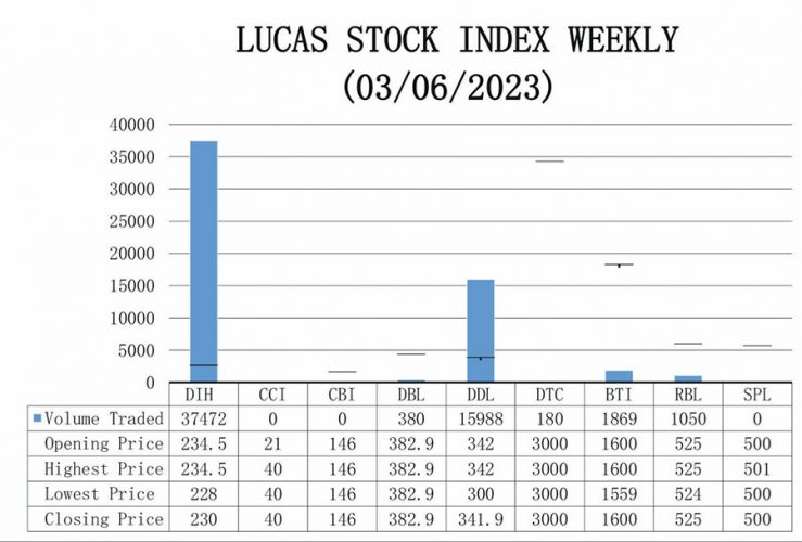 	Last Update: 1,710.250     	   Movement: -0.471%
Current Update: 1,702.197  	YTD Movement: 4.950%
