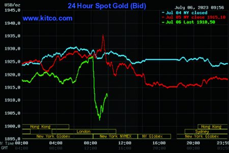 Kitco is a Canadian company that buys and sells precious metals such as gold, copper and silver. It runs a website, Kitco.com, for gold news, commentary and market information