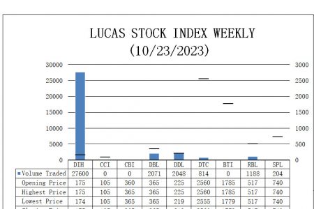 The Lucas Stock Index fell 0.540 percent during the fourth period of trading in October 2023.  A total of 33,925 shares changed hands during this trading period.  There were no Climbers and one Tumbler, causing the market to lose over G$4.5B in value.
The stock price of Demerara Distillers Limited (DDL) fell 2.667 percent on the sale of 2,048 shares.
In the meanwhile, the stock prices of Banks DIH (DIH), Demerara Bank Limited (DBL), Demerara Tobacco Company (DTC), Republic Bank Limited (RBL) and Sterling Products Limited (SPL) remained unchanged on the sale of 27,600; 2,071; 814; 1,188 and 204 shares respectively.
The LSI closed at 1,465.466.