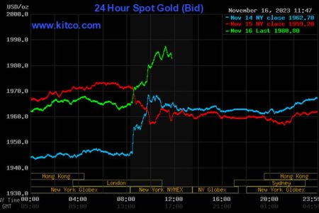 Kitco is a Canadian company that buys and sells precious metals such as gold, copper and silver. It runs a website, Kitco.com, for gold news, commentary and market information 