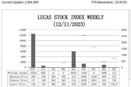 The Lucas Stock Index fell 0.840 percent during the second period of trading in December 2023. A total of 21,693 shares changed hands in this period. There were no Climbers and four Tumblers with the index losing G$6.7B this week.
The stock price of Banks DIH (DIH) fell 3.125 percent on the sale of 12,525 shares while that of Republic Bank Limited (RBL) fell 1.087 percent on the sale of 1,000 shares. In addition, the stock price of Sterling Products Limited (SPL) fell 0.429 percent on the sale of 115 shares and that of Demerara Tobacco Company (DTC) fell 0.391 percent on the sale of 1,420 shares.
In the meanwhile, the stock prices of Caribbean Container Inc and Demerara Distillers Limited (DDL) remained unchanged on the sale of 600 and 6,033 shares respectively.
The LSI closed at 1,395.309.
