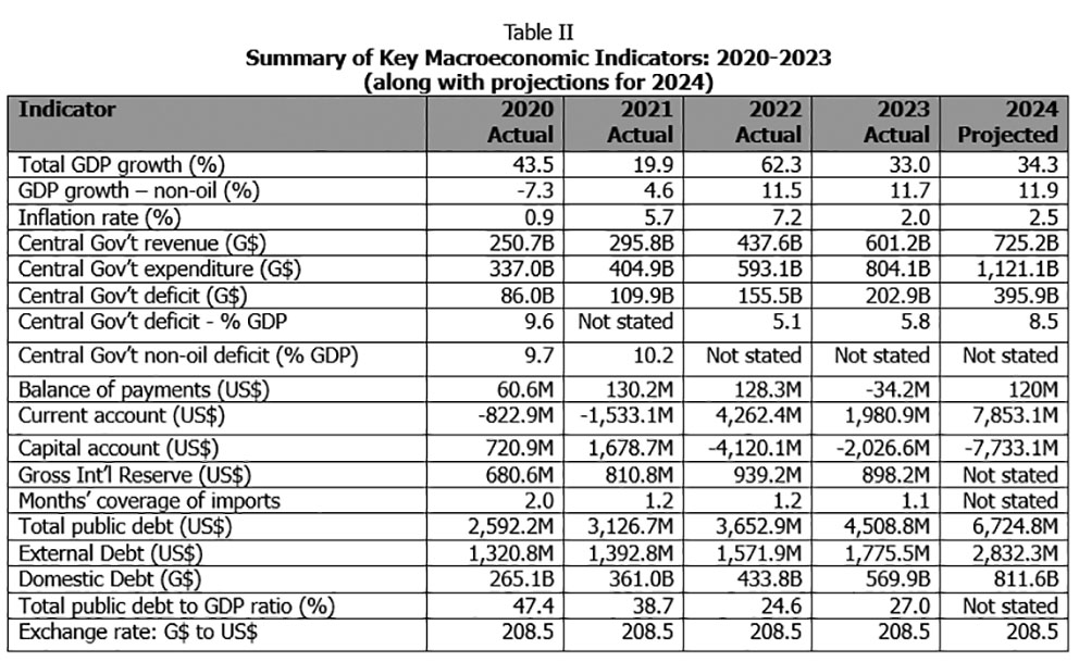 The 2024 Estimates Of Revenue And Expenditure Stabroek News   ArticleB 