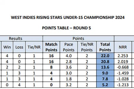 CWI U-15 Cricket Championship Standings
