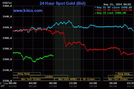 Kitco is a Canadian company that buys and sells precious metals such as gold, copper and silver. It runs a website, Kitco.com, for gold news, commentary and market information