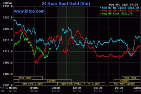 Kitco is a Canadian company that buys and sells precious metals such as gold, copper and silver. It runs a website, Kitco.com, for gold news, commentary and market information