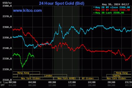 Kitco is a Canadian company that buys and sells precious metals such as gold, copper and silver. It runs a website, Kitco.com, for gold news, commentary and market information