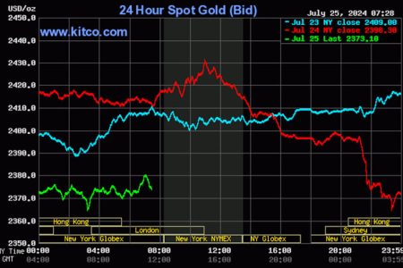 Kitco is a Canadian company that buys and sells precious metals such as gold, copper and silver. It runs a website, Kitco.com, for gold news, commentary and market information