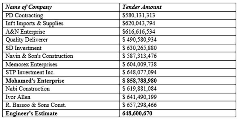 Mohamed’s Enterprise bid $210m above engineer’s estimate but still got ...