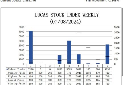 
The Lucas Stock Index fell 0.869 percent on the sale of 20,854 shares during the second period of trading in July 2024.  Seven stocks traded during the period with no Climbers and four Tumblers causing the market to lose about G$6.91B in value.
The downward movement of the index was driven by the stock price of Demerara Bank Limited (DBL) which fell 2.663 percent on the sale of 1,898 shares while that of Guyana Bank for Trade and Industry (BTI) fell 1.613 percent on the sale of 160 shares. The stock price of Republic Bank Limited (RBL) fell 1.064 percent on the sale of 200 shares and that of Demerara Tobacco Company (DTC) fell 0.611 percent on the sale of 2,099 shares.
In the meanwhile, the stock price of Banks DIH (DIH), Demerara Distillers Limited (DDL) and Sterling Products Limited (SPL) remained unchanged on the sale of 7,196; 5,063; and 4,238 shares respectively.
The LSI closed at 1,385.776.
