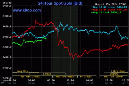 Kitco is a Canadian company that buys and sells precious metals such as gold, copper and silver. It runs a website, Kitco.com, for gold news, commentary and market information