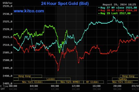 Kitco is a Canadian company that buys and sells precious metals such as gold, copper and silver. It runs a website, Kitco.com, for gold news, commentary and market information