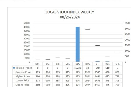 The Lucas Stock Index gained 1.335 percent on the sale of 46,514 shares during the final period of trading in August 2024.  Four stocks traded during the period with one Climber and two Tumblers resulting in the market gaining nearly G$10.4B in value.
The stock price of Republic Bank Limited (RBL) rose 10.465 percent on the sale of 610 shares.  In contrast, the stock price of Guyana Bank for Trade and Industry (BTI) fell 3.0 percent on the sale of 640 shares while that of Demerara Distillers Limited (DDL) declined 0.571 percent on the sale of 45,230 shares.
In the meanwhile, the stock price of Demerara Tobacco Company (DTC) remained unchanged on the sale of 34 shares.
The LSI closed at 1,383.278.
