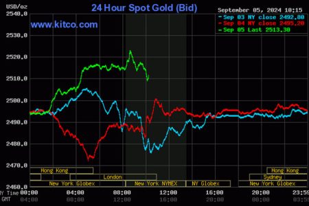 Kitco is a Canadian company that buys and sells precious metals such as gold, copper and silver. It runs a website, Kitco.com, for gold news, commentary and market information