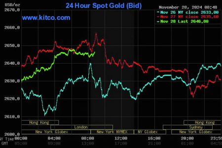 Kitco is a Canadian company that buys and sells precious metals such as gold, copper and silver. It runs a website, Kitco.com, for gold news, commentary and market information