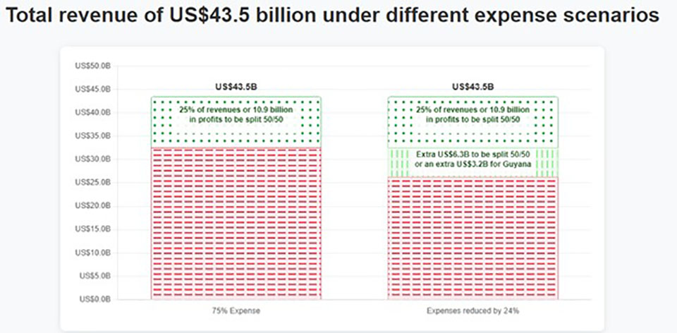 The pattern of Exxon’s inflated expenditures should trigger immediate investigation by the next government